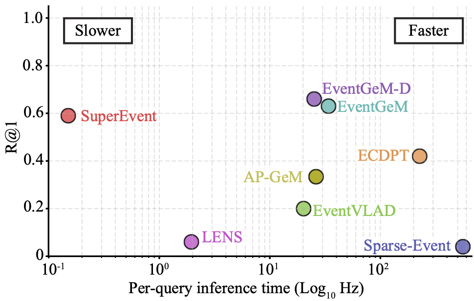 EventGeM inference time relative to baselines